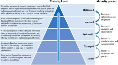 Assessment of carbon footprint performance by electric power enterprises in China